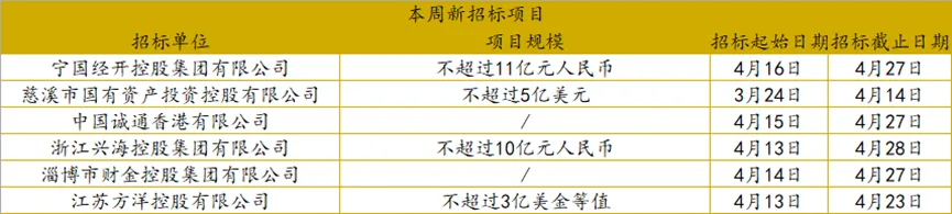 众和研究 | 境外债本周市场观察(4.13-4.17)