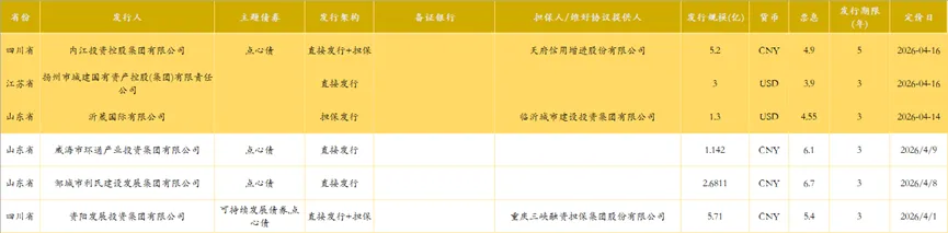 众和研究 | 境外债本周市场观察(4.13-4.17)