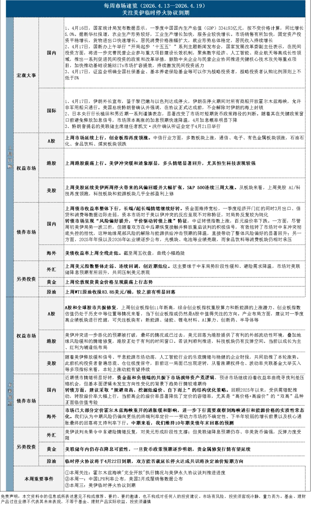 每周市场速览——指数市场周报20260420
