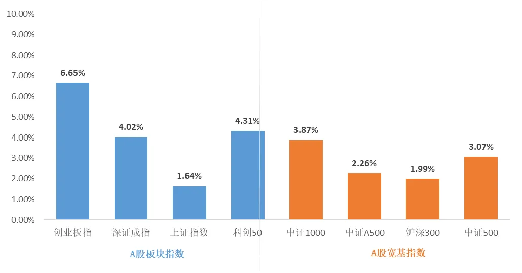 每周市场速览——指数市场周报20260420