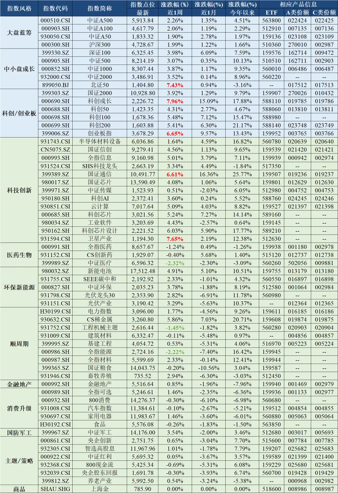 每周市场速览——指数市场周报20260420