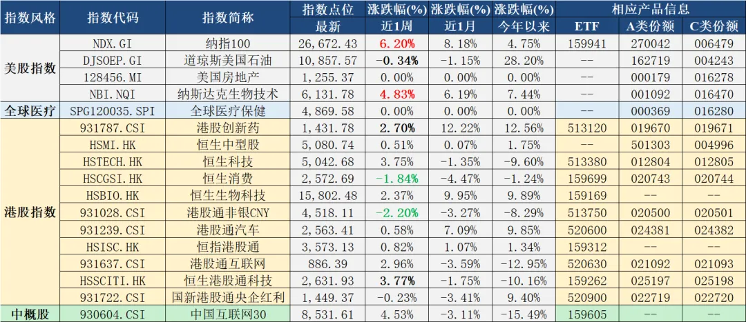 每周市场速览——指数市场周报20260420