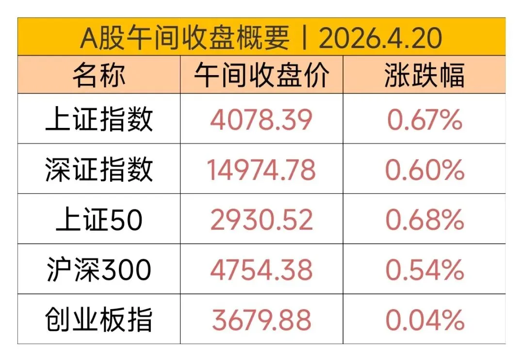 量能温和放大,市场持续上涨