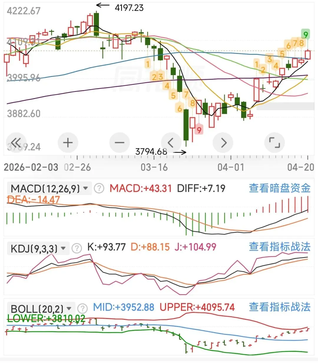 量能温和放大,市场持续上涨