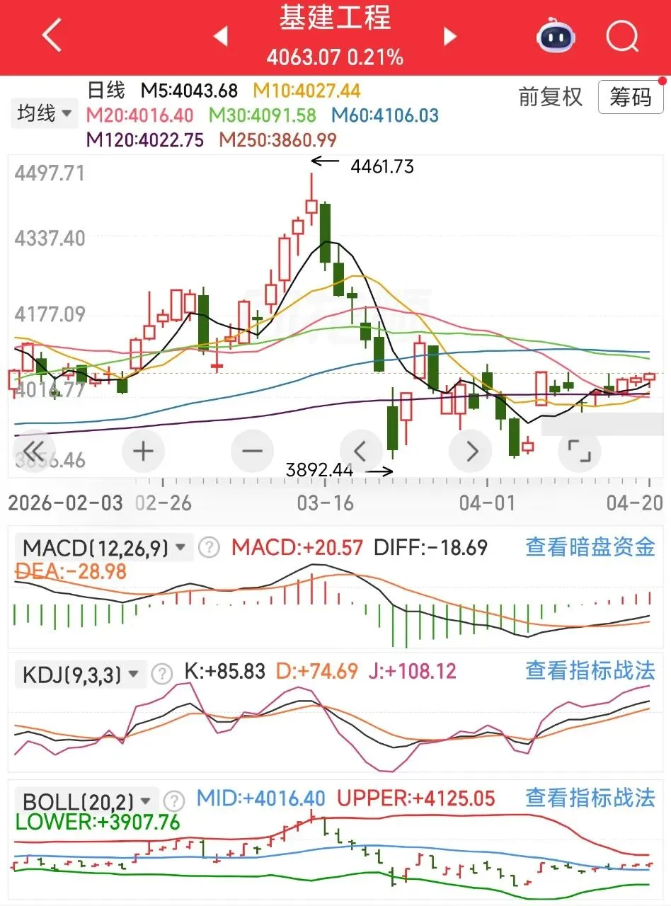量能温和放大,市场持续上涨