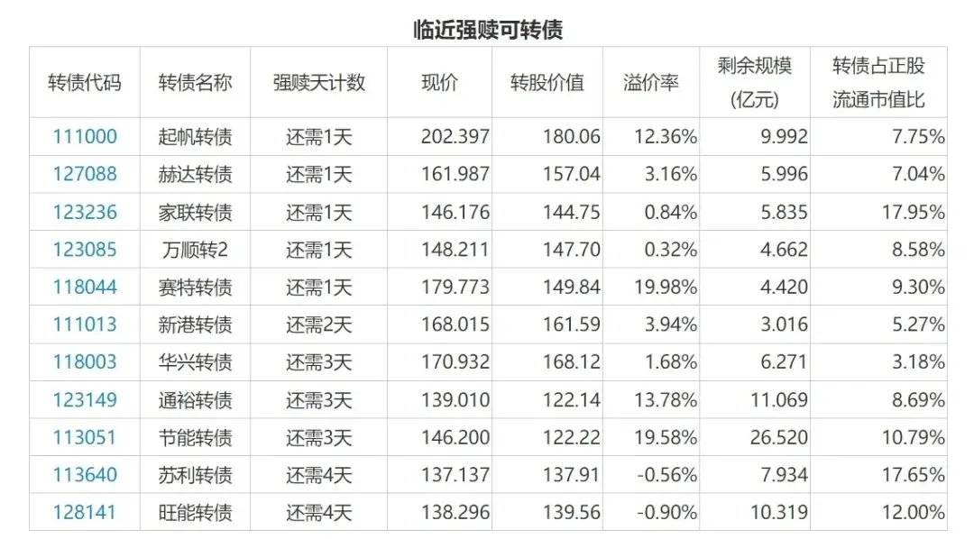 A股早盘震荡走强,转债市场多事件值得关注