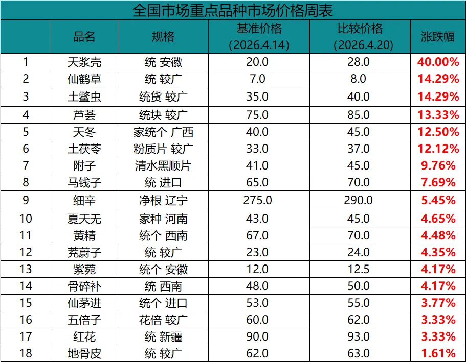 中药材市场价格(4.14-4.20):价格涨跌分析及热点品种行情解读!
