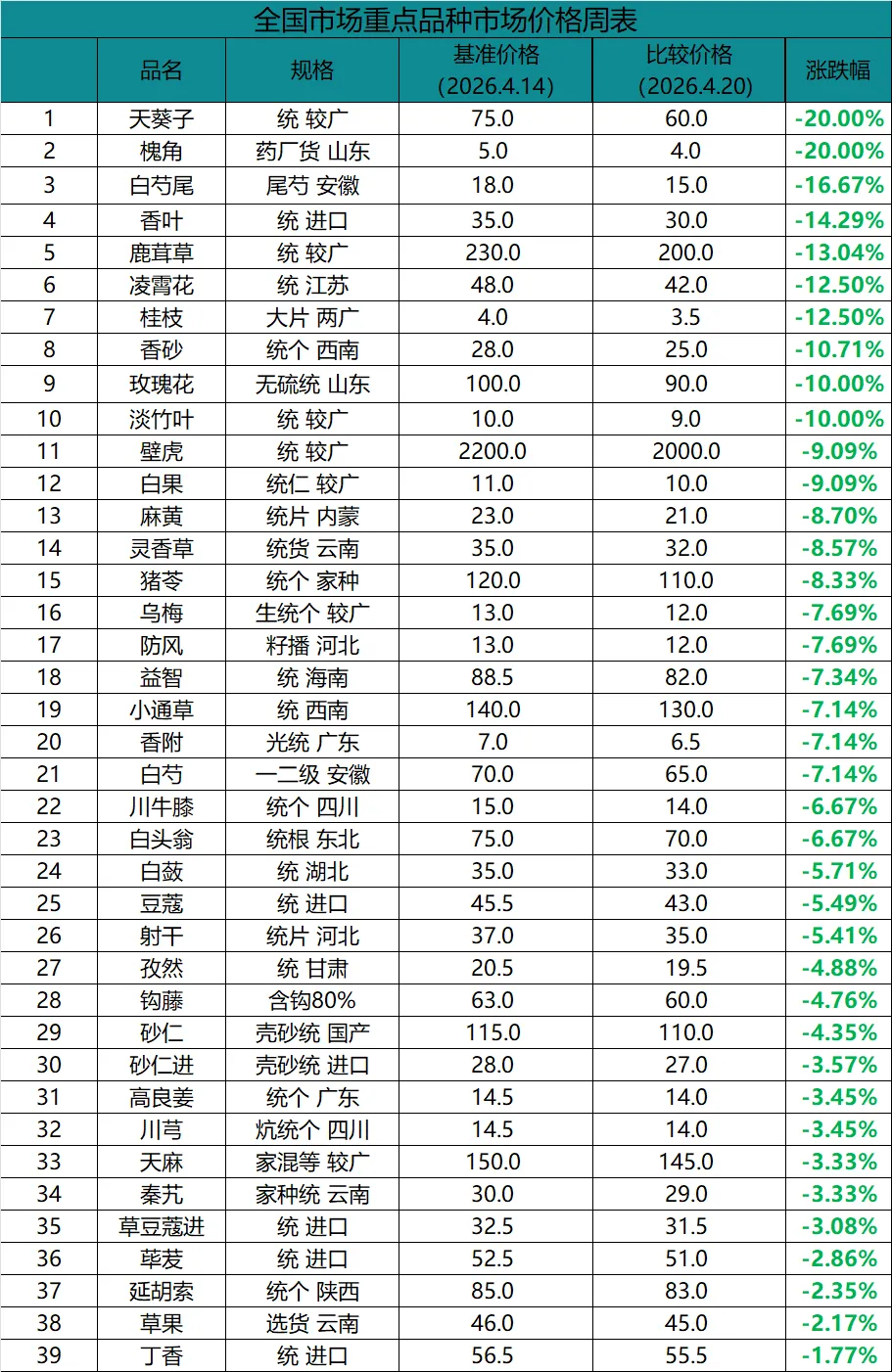 中药材市场价格(4.14-4.20):价格涨跌分析及热点品种行情解读!
