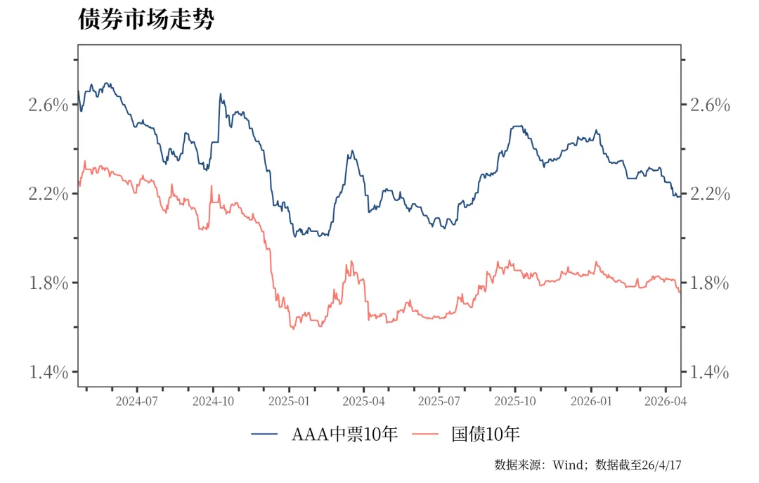 债券利率近期普遍下行 | 金融市场资讯 4月20日