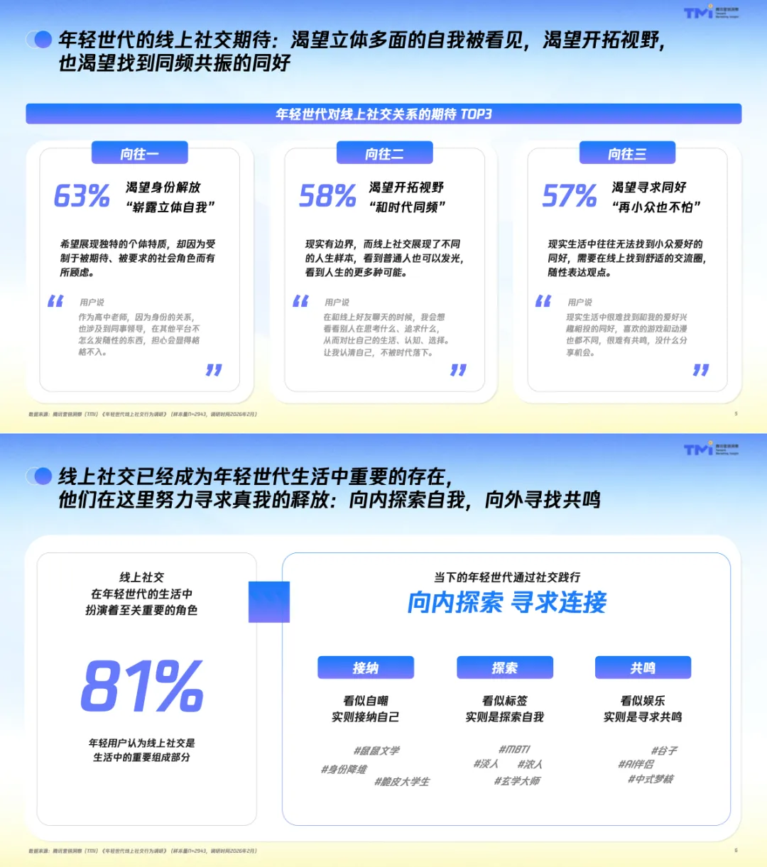【社媒营销】年轻世代QQ社交行为洞察报告