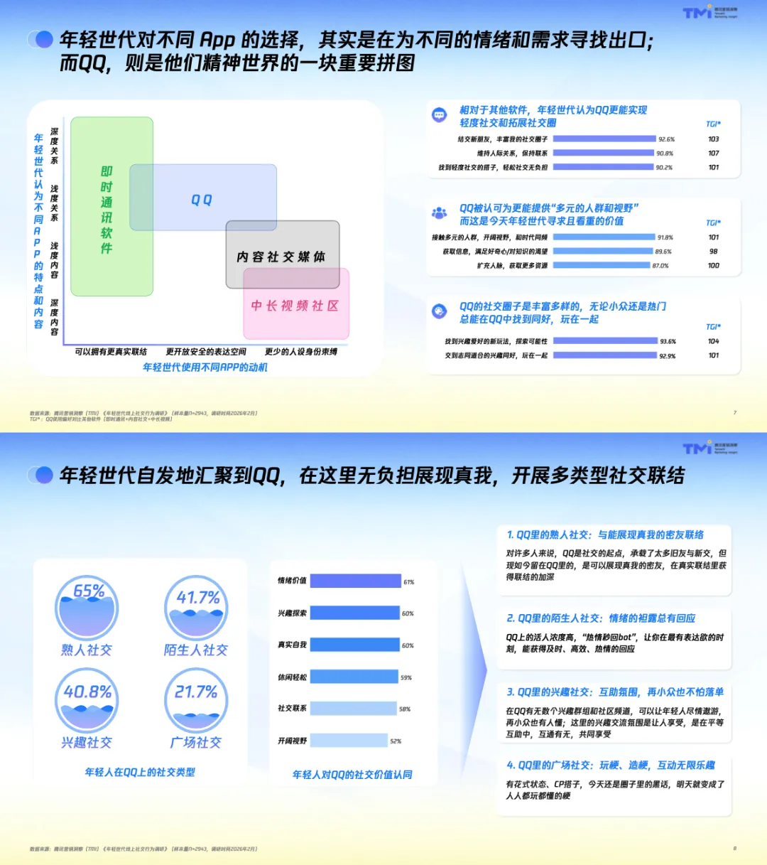 【社媒营销】年轻世代QQ社交行为洞察报告