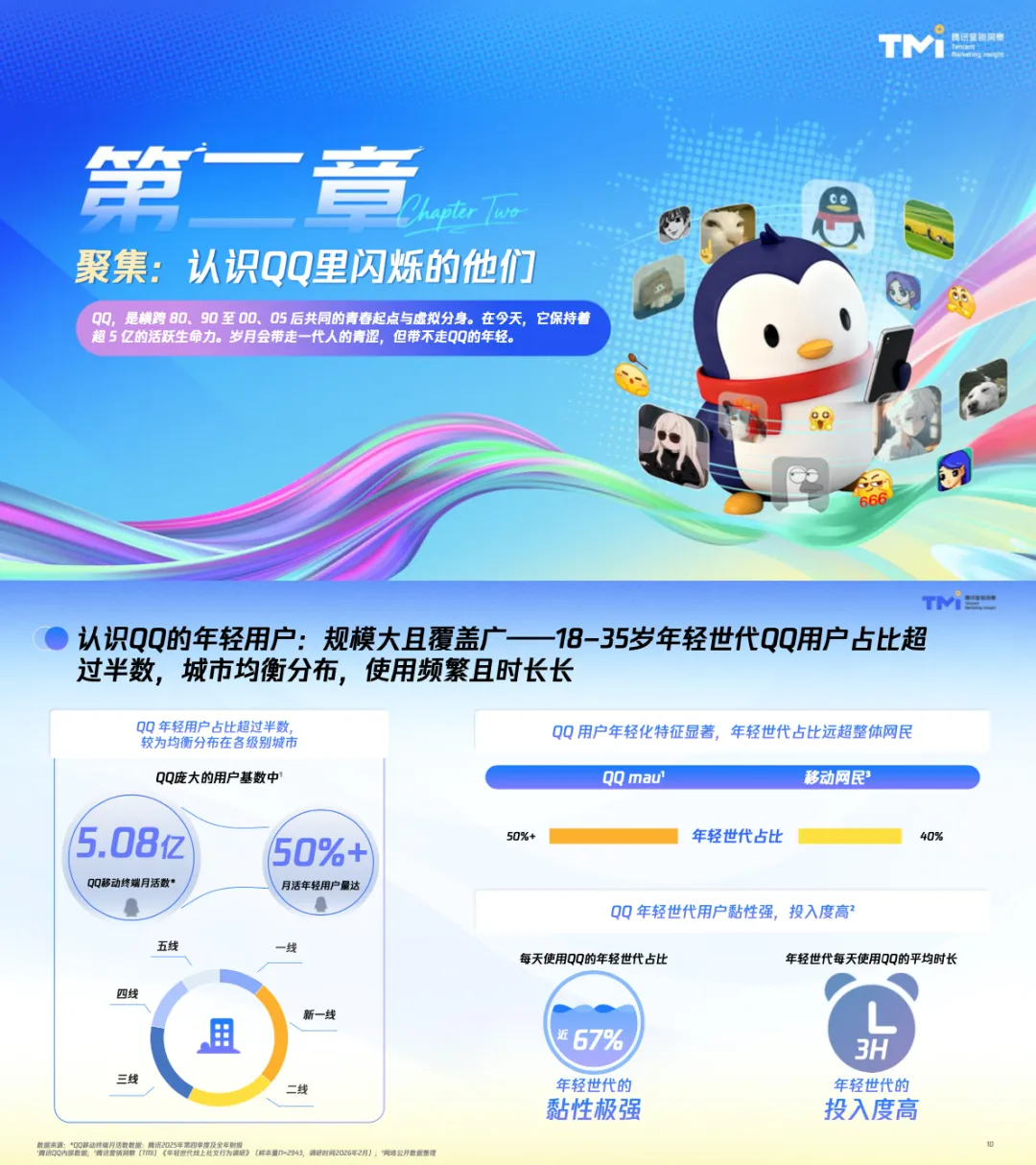 【社媒营销】年轻世代QQ社交行为洞察报告