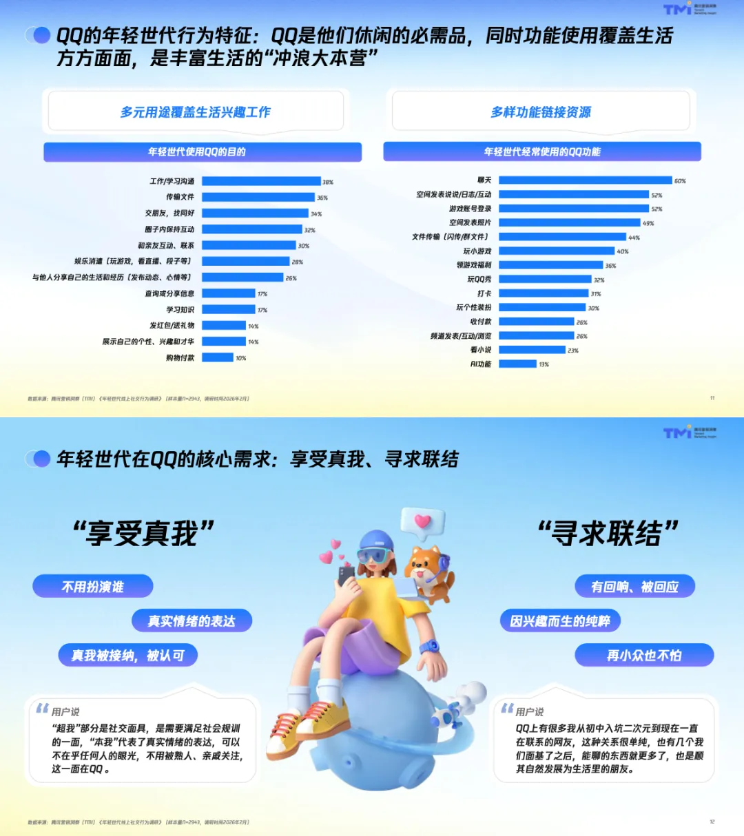 【社媒营销】年轻世代QQ社交行为洞察报告