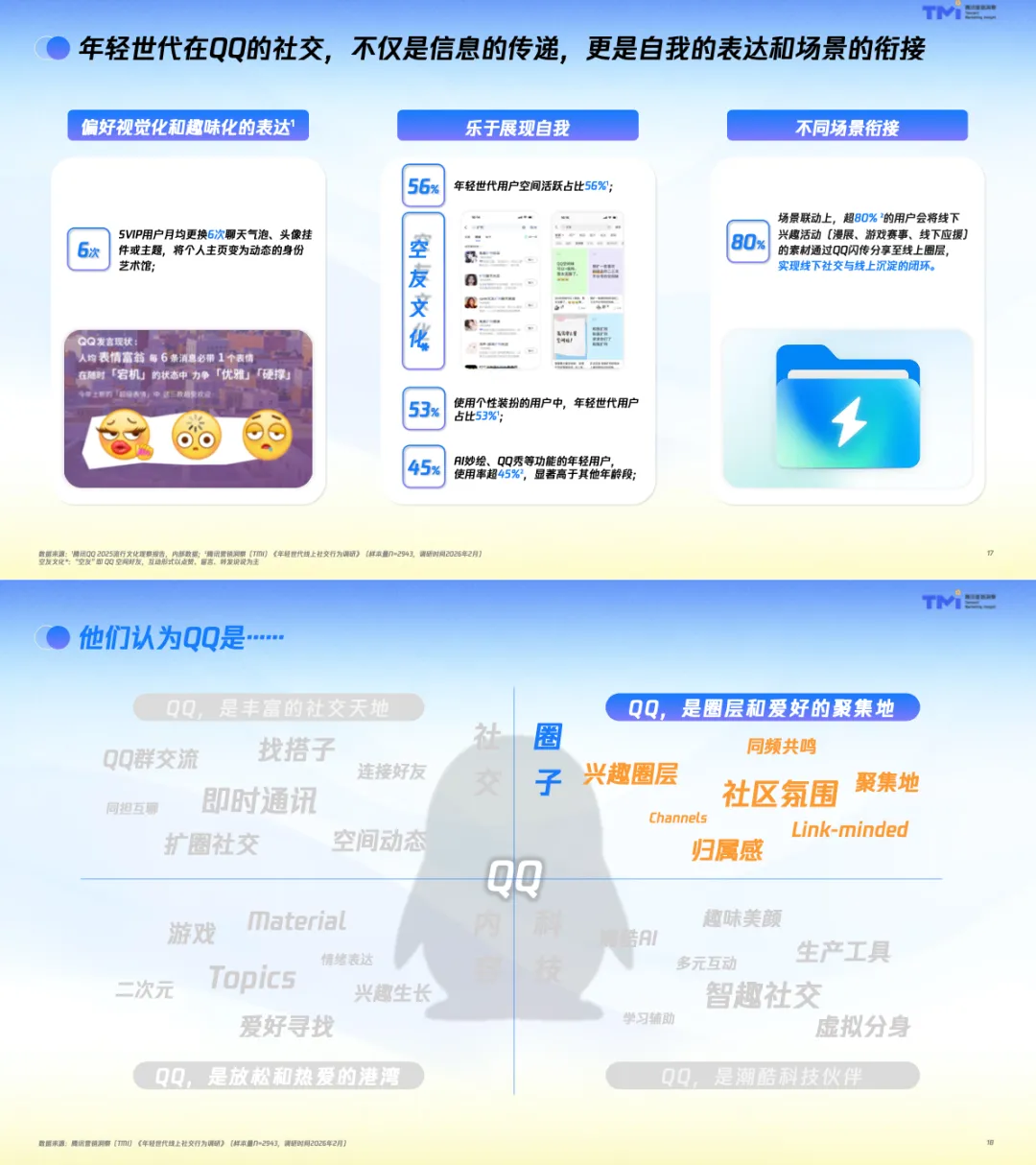 【社媒营销】年轻世代QQ社交行为洞察报告