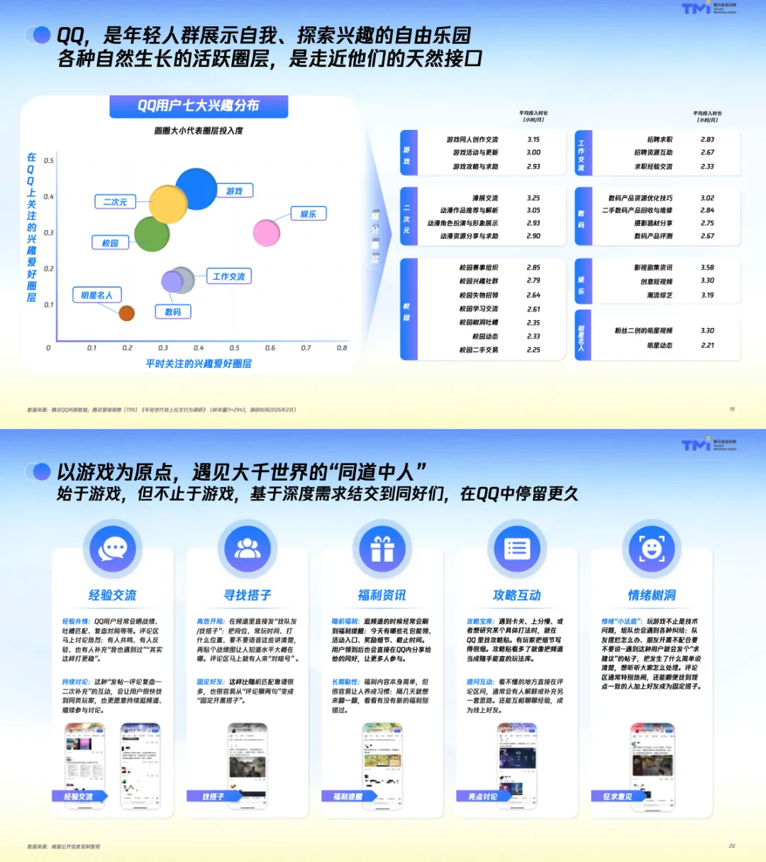 【社媒营销】年轻世代QQ社交行为洞察报告