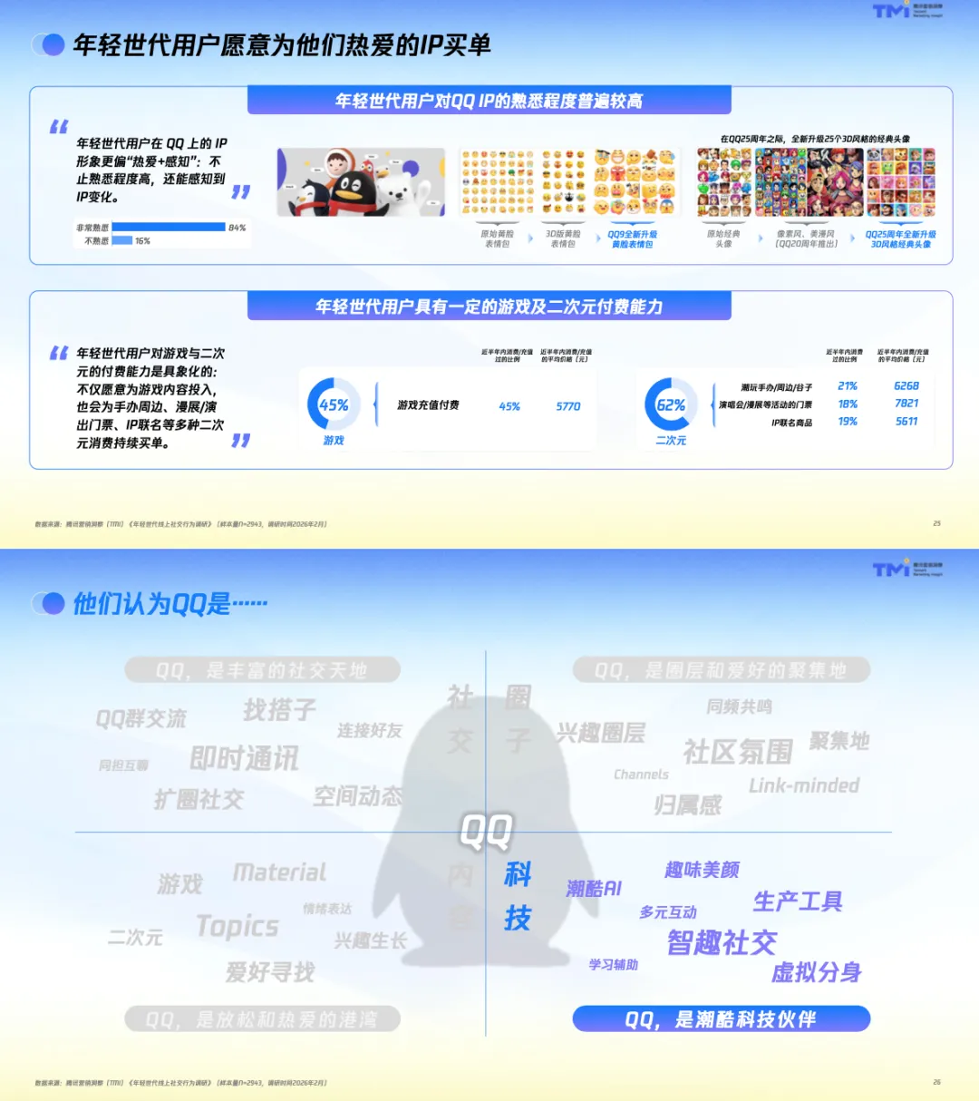 【社媒营销】年轻世代QQ社交行为洞察报告