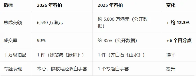 香港拍卖市场2026年春季全面爆发!!!