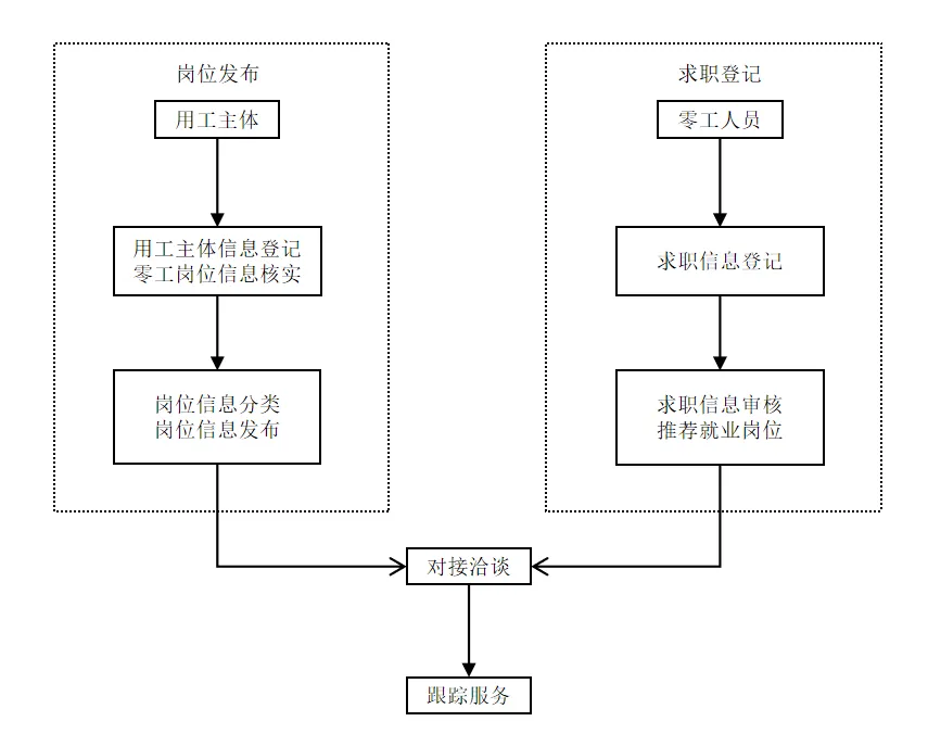 浙江首个《零工市场服务与运营规范》正式发布