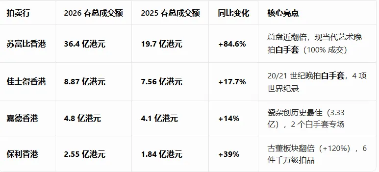 香港拍卖市场2026年春季全面爆发!!!
