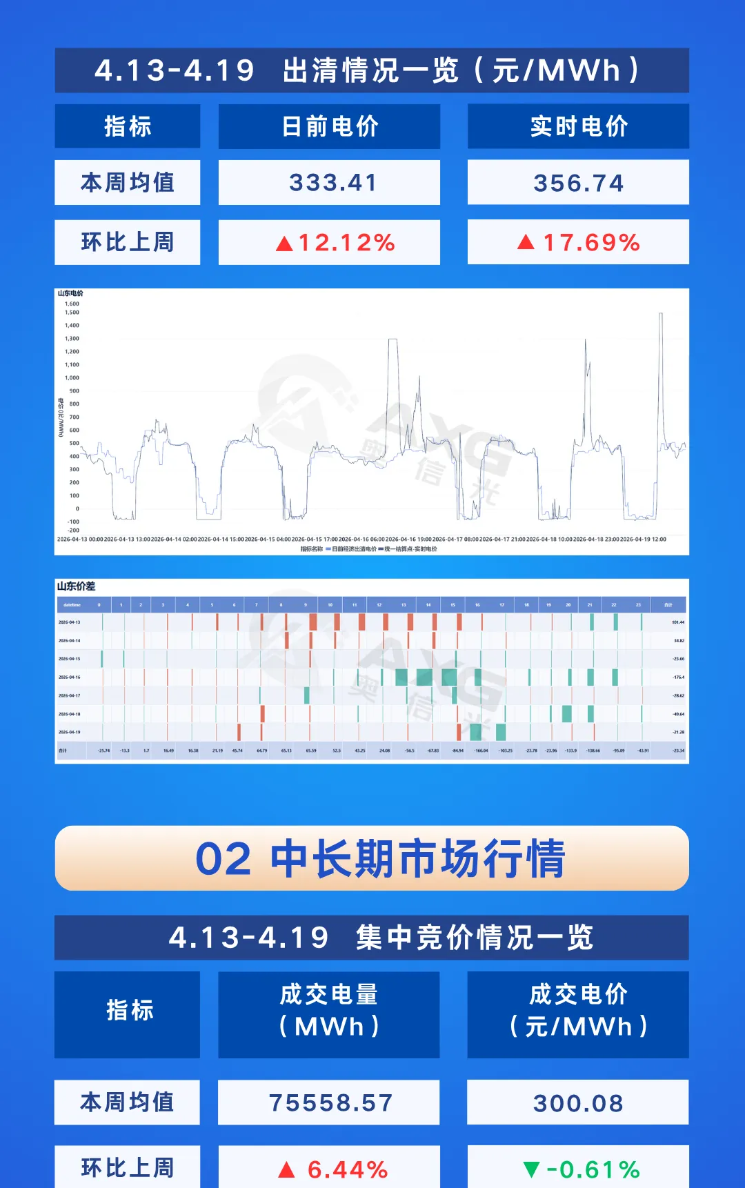 山东电力市场周报(4.13-4.19)