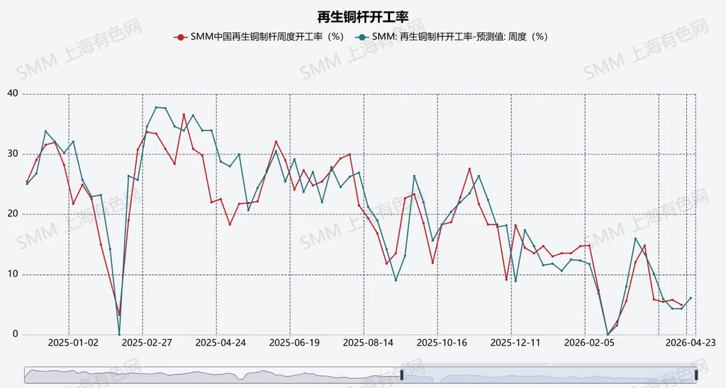 铜价强势拉涨加剧供需博弈!废铜市场陷僵局