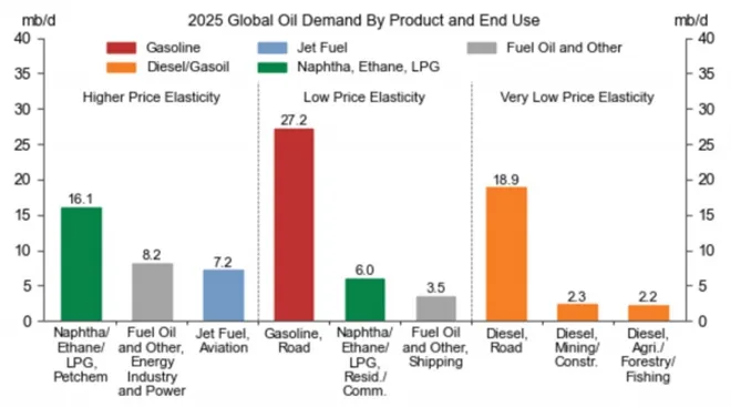 当下原油市场的“二元对立”:别只盯着霍尔木兹了,油价开始交易需求了
