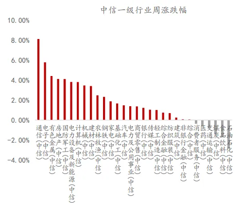 【嘉合基金权益周报】市场持续反弹,关注低波板块