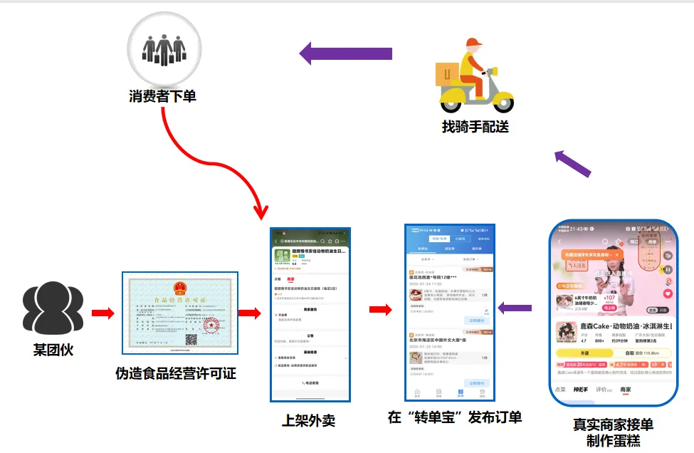 市场监管系统联动查办“幽灵外卖”系列案纪实