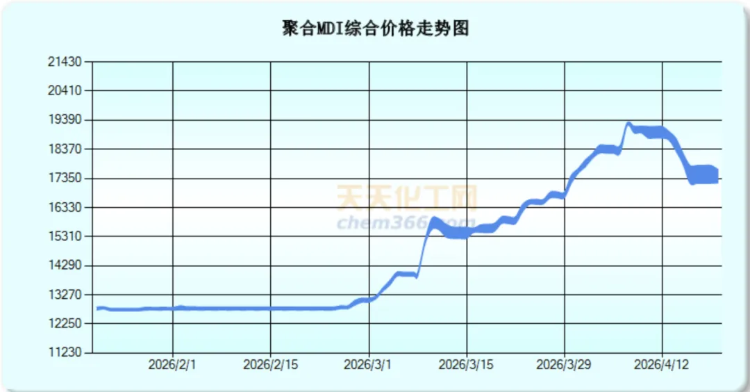 4月20日国内聚合MDI市场回稳盘整