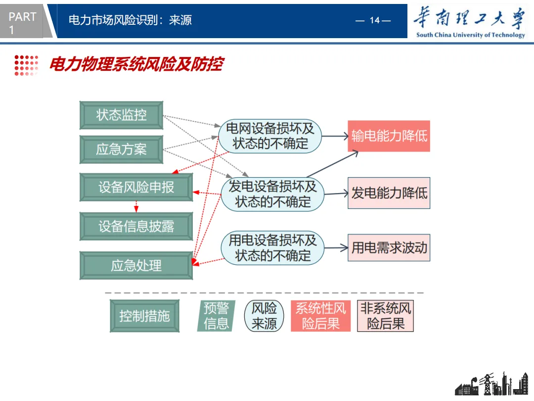 知识分享 | 电力市场风险识别与防控策略