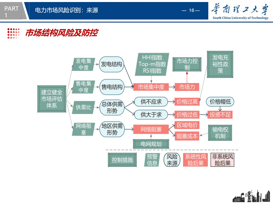 知识分享 | 电力市场风险识别与防控策略