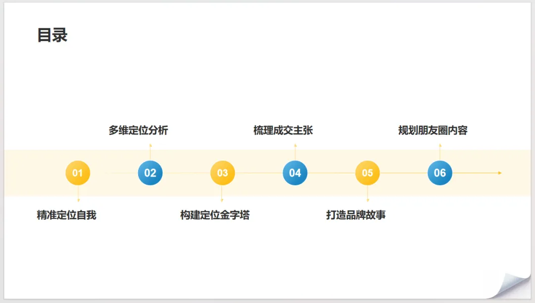 2026年个人品牌定位与营销:从自我认知到价值变现的完整路径.PPT