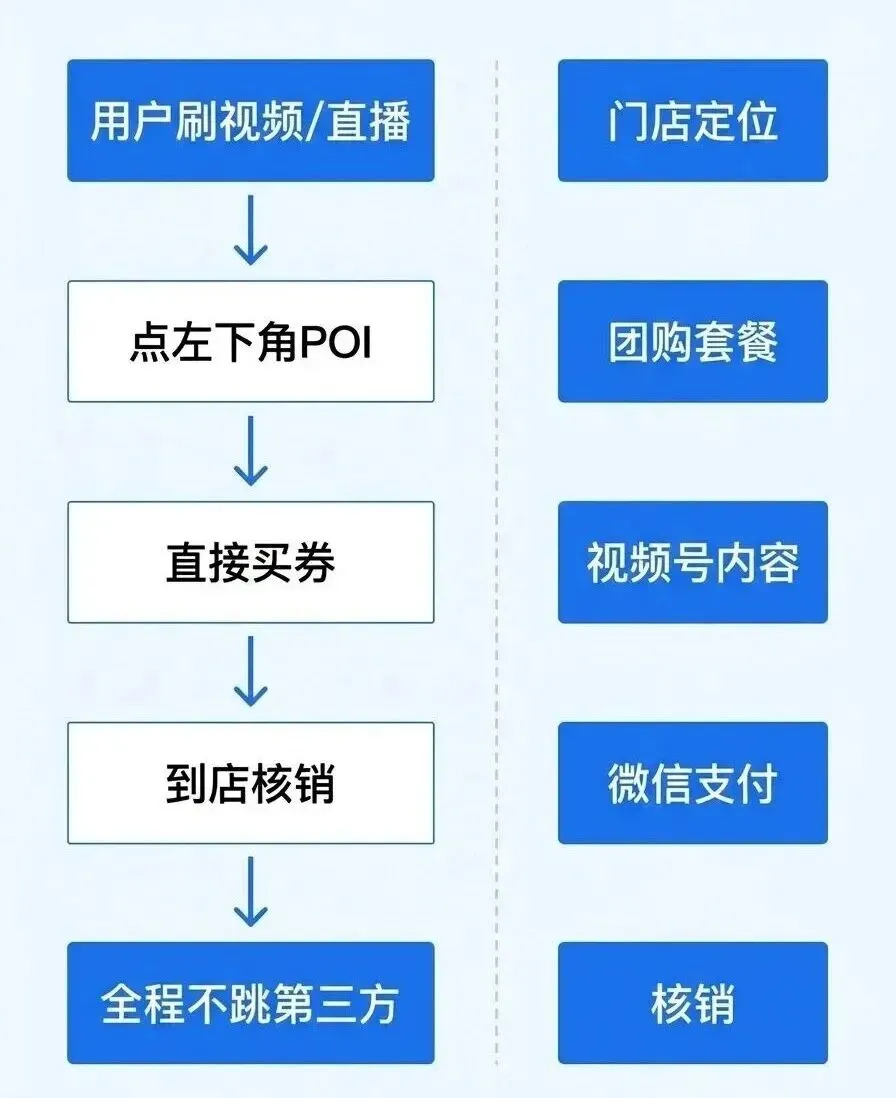 VX本地生活poi团购,2026实体店获客新风口!(合伙人招募中)