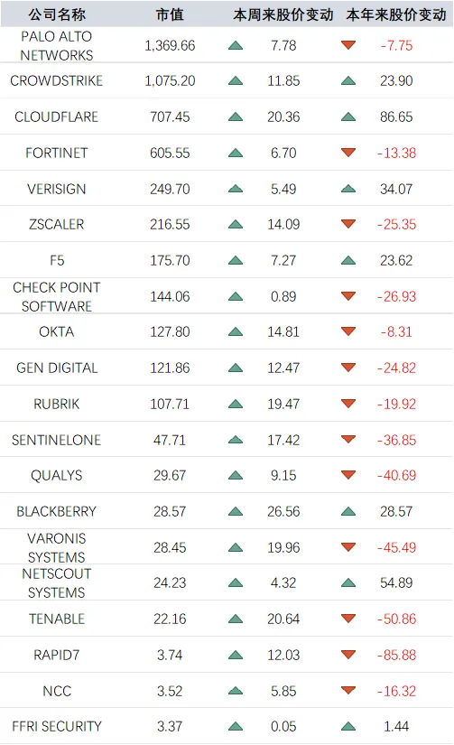 产业|网安市场周度监测(2026-04-20)