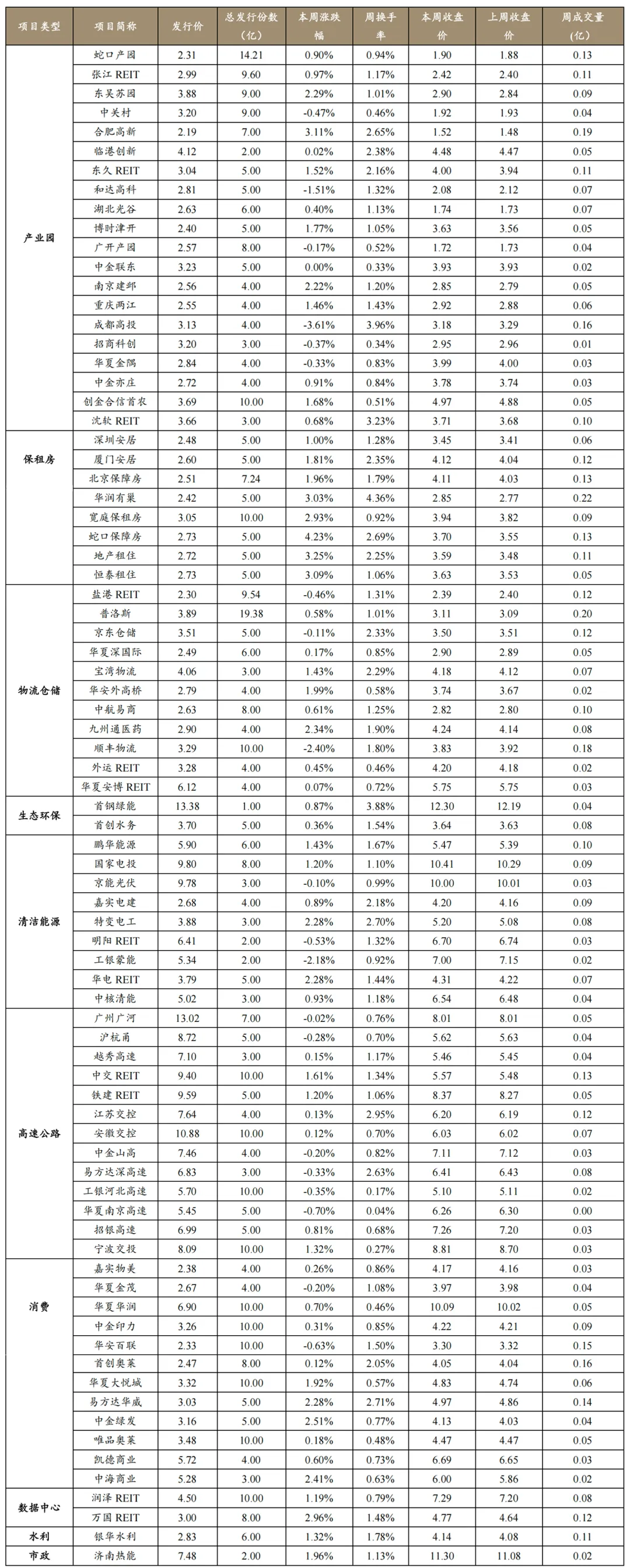 元联研究 |公募REITs市场周报(2026年第14周0413-0417)