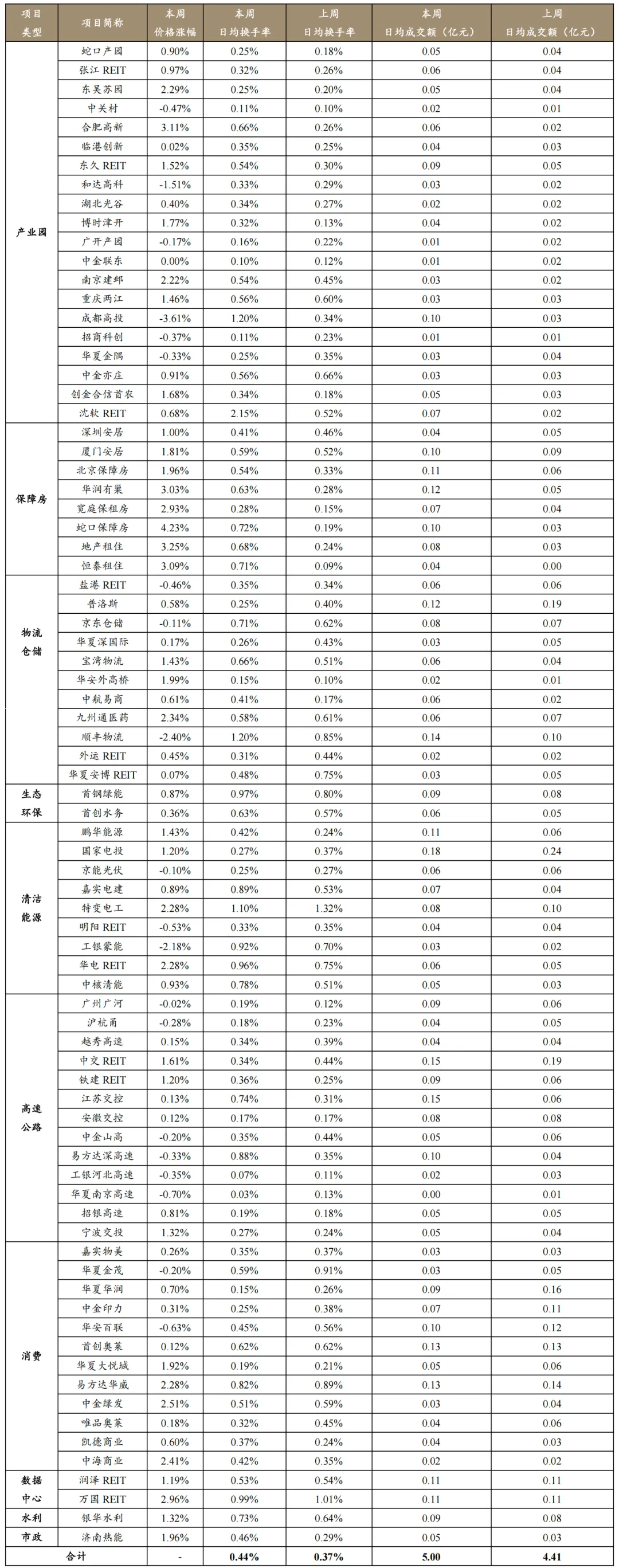 元联研究 |公募REITs市场周报(2026年第14周0413-0417)
