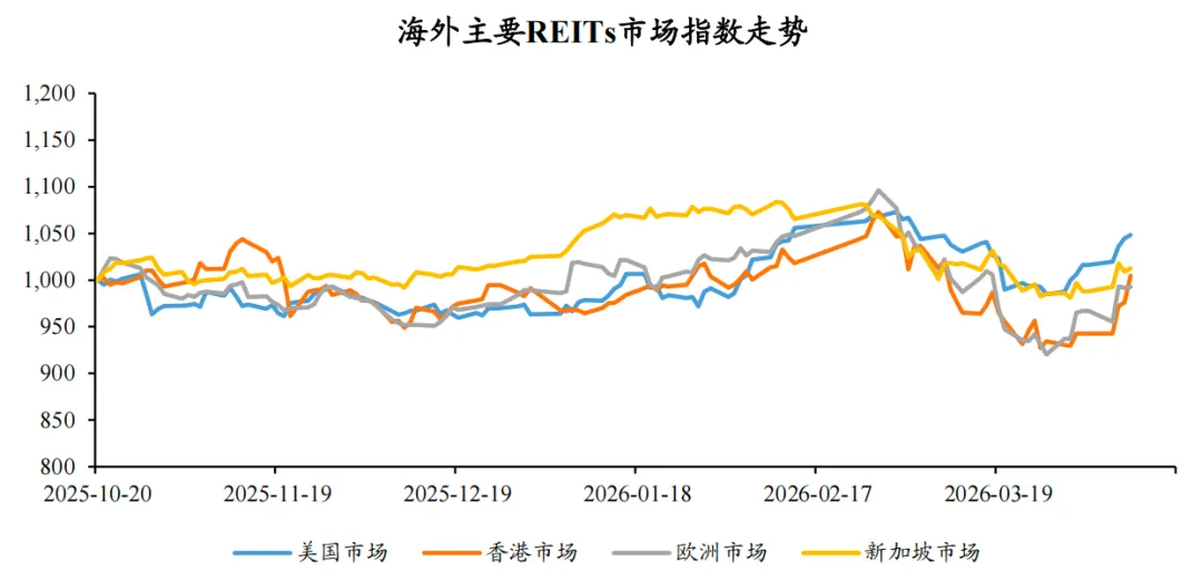 元联研究 |公募REITs市场周报(2026年第14周0413-0417)