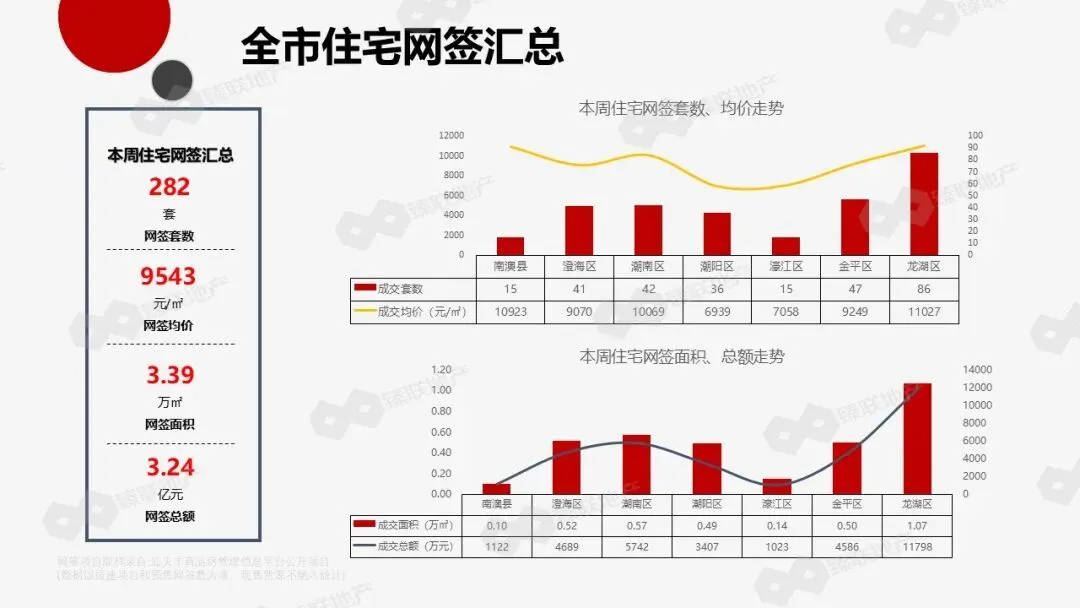 汕头市房地产2026年第16周市场监测报告(2026年4月13日-2026年4月19日)