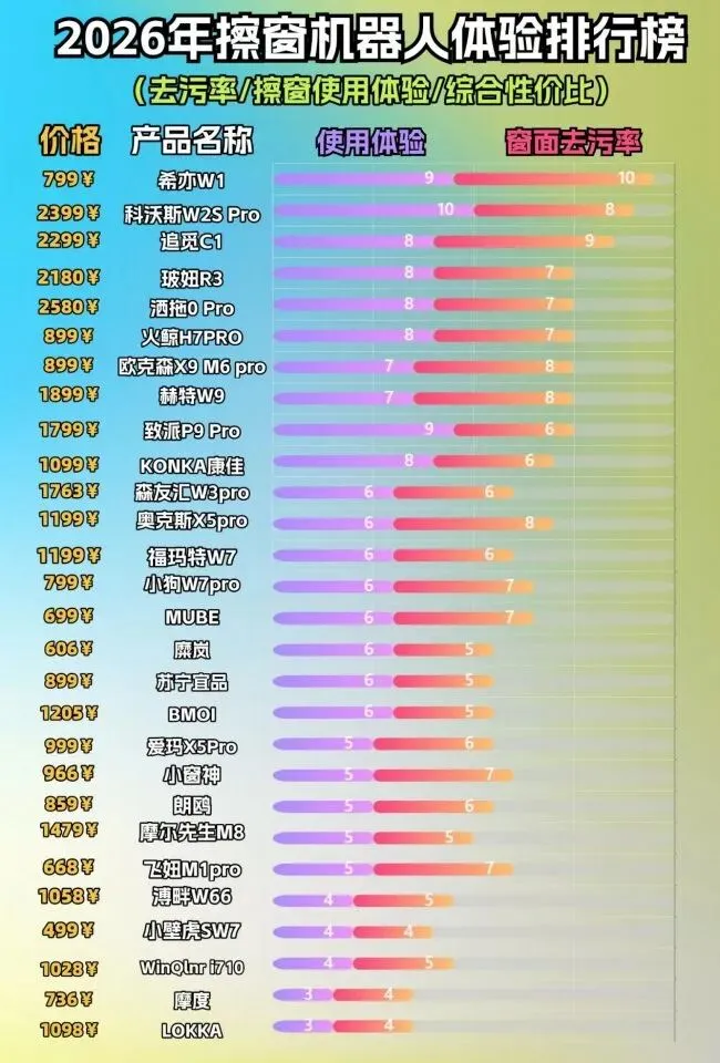 自动擦窗机器人哪款最好用?2026十款市场爆款擦窗机器人推荐,帮你精准选对款!