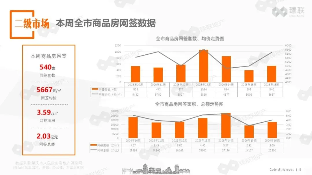 肇庆市房地产2026年第16周市场监测报告(2026年4月13日-2026年4月19日)