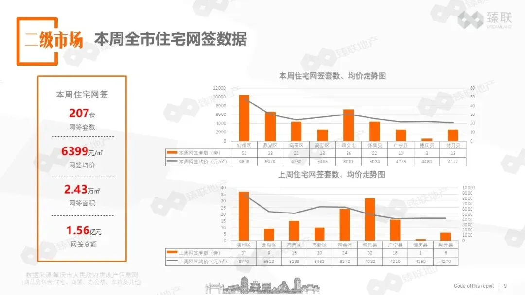 肇庆市房地产2026年第16周市场监测报告(2026年4月13日-2026年4月19日)