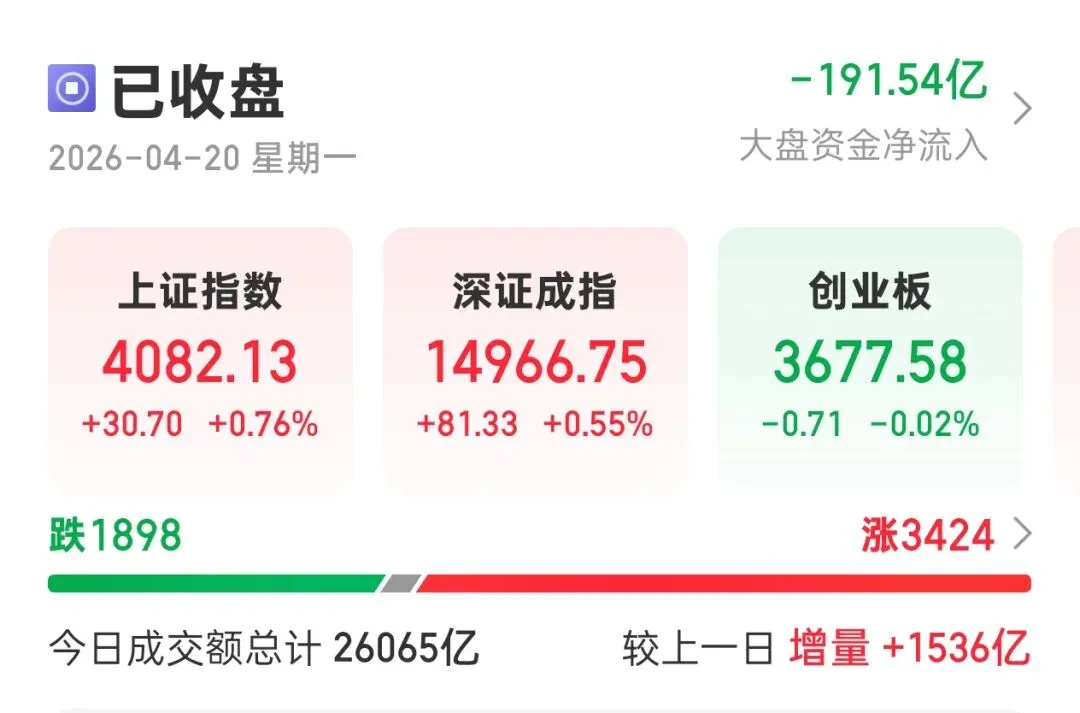 本周非常漂亮的开门红,预示着大a的市场将走出独立的上升行情.4200点也指日可待.