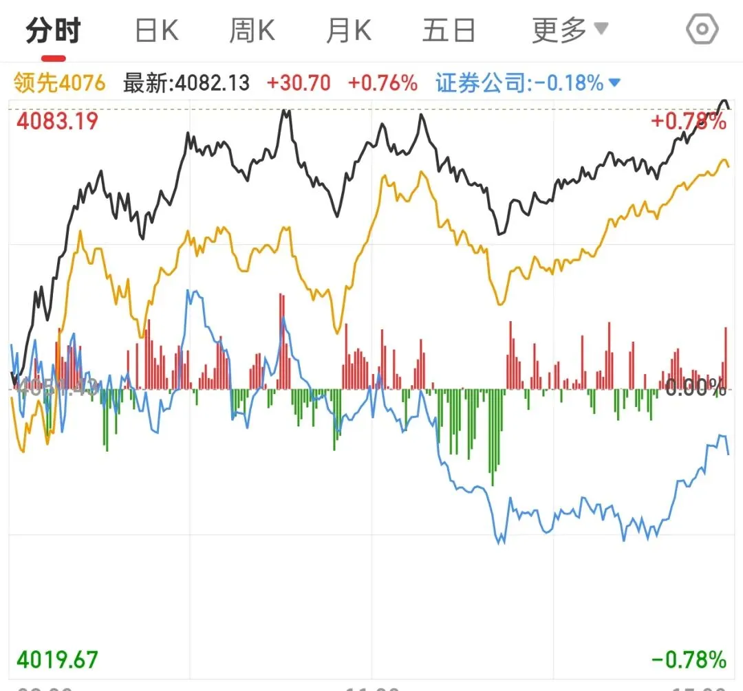 本周非常漂亮的开门红,预示着大a的市场将走出独立的上升行情.4200点也指日可待.