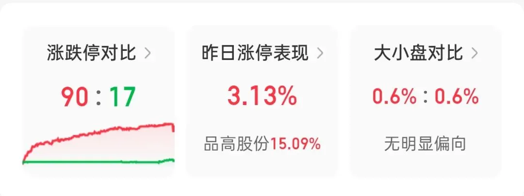 本周非常漂亮的开门红,预示着大a的市场将走出独立的上升行情.4200点也指日可待.