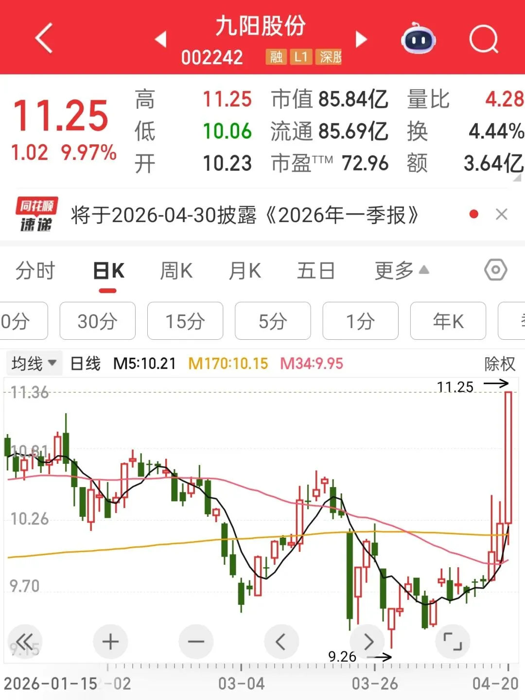 本周非常漂亮的开门红,预示着大a的市场将走出独立的上升行情.4200点也指日可待.