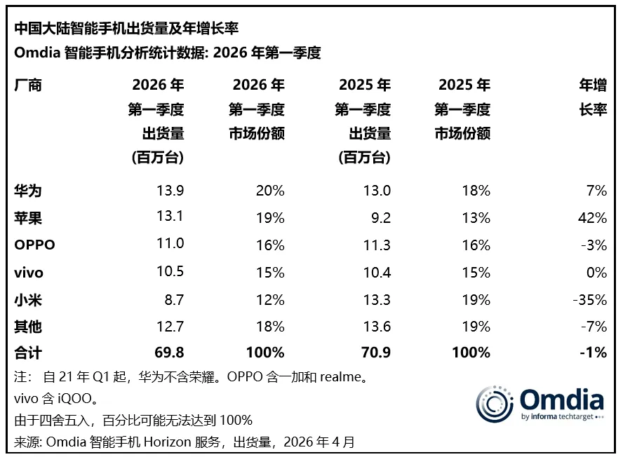 中国大陆智能手机市场Q1下滑1%,华为、苹果、OPPO位居前三