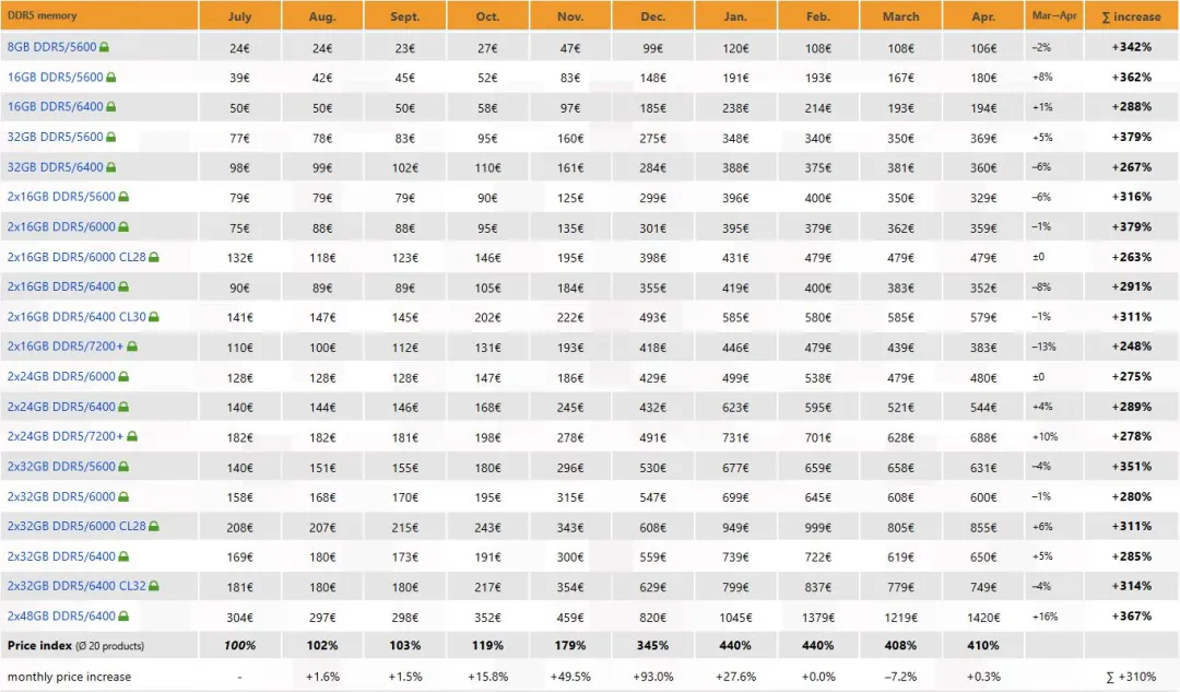 德国零售市场的DDR5内存价格止跌反弹 当前价格仍是去年7月的410%