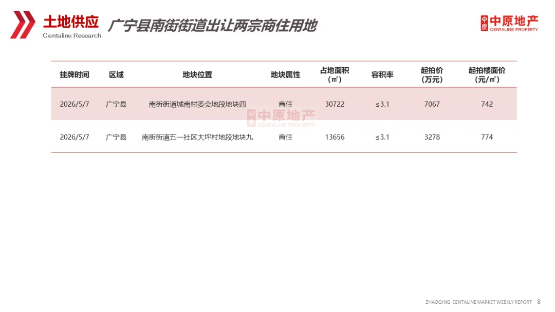中原周报 | 2026年第16周肇庆市场周报
