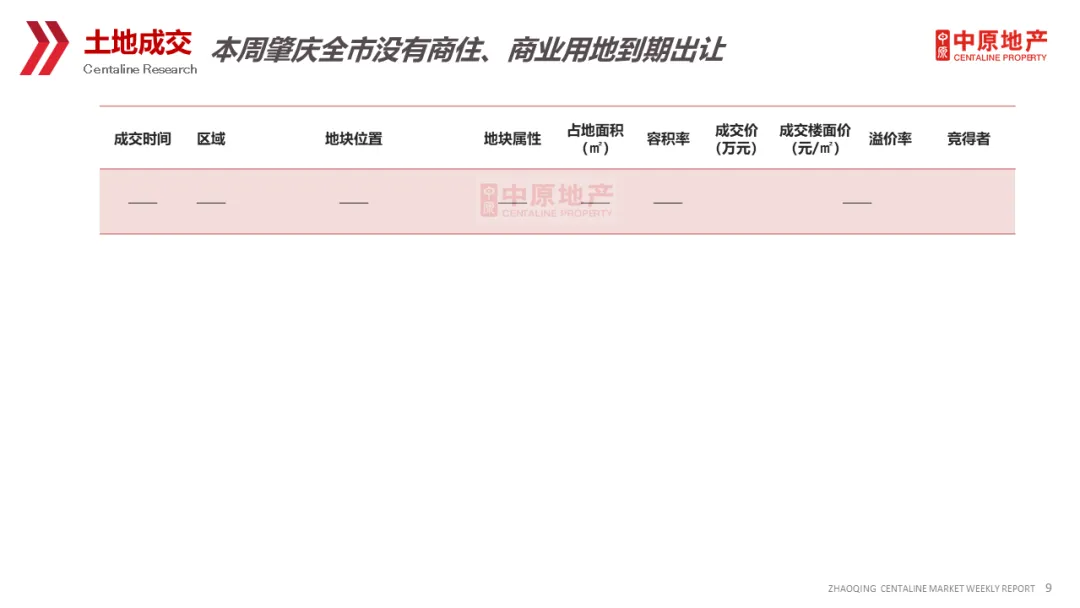 中原周报 | 2026年第16周肇庆市场周报