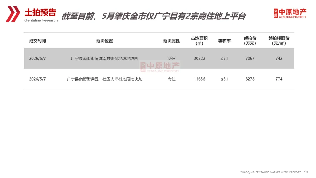 中原周报 | 2026年第16周肇庆市场周报